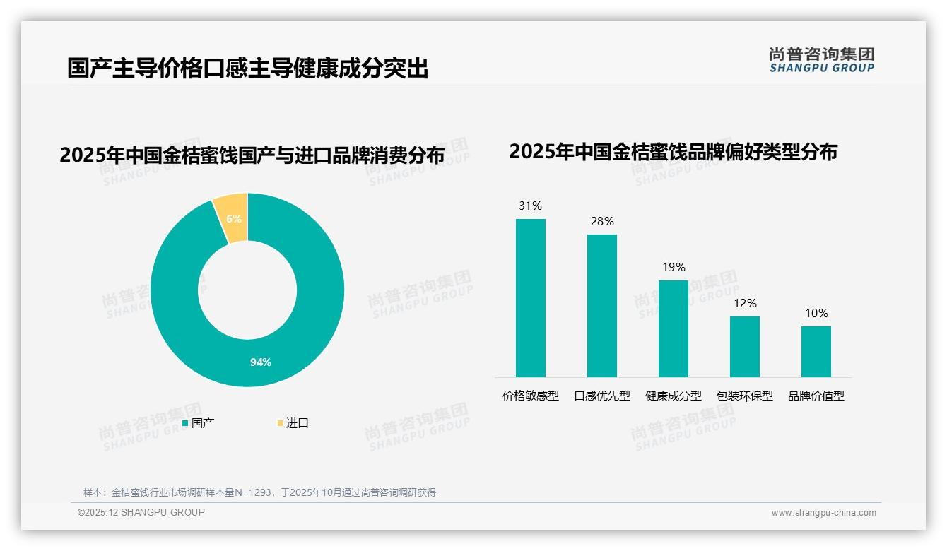 尚普咨询集团金桔蜜饯品类年报：94%国产份额挤压进口，价格口感双杀31%敏感用户-2025年12月-金桔蜜饯-38