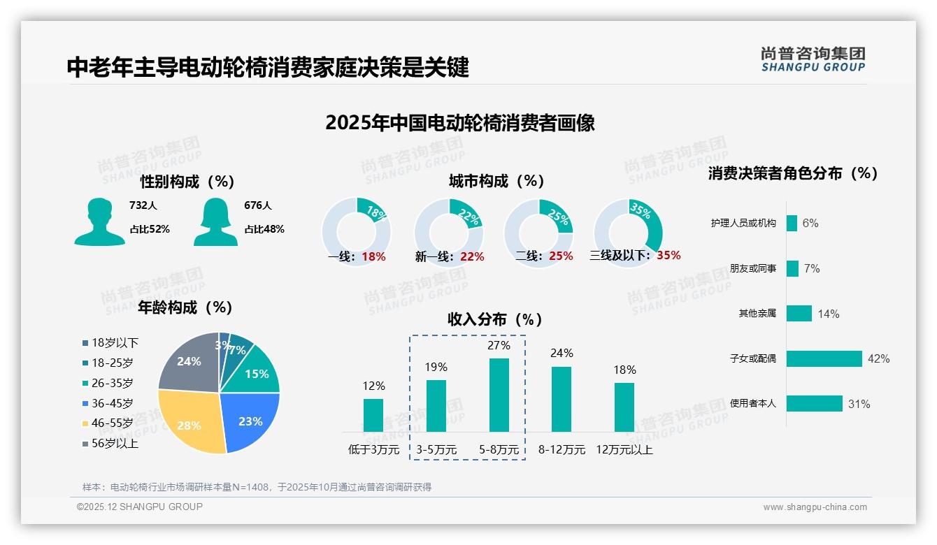 尚普咨询集团电动轮椅趋势报告：75%中老年家庭决策，68%首次购买便携款-2025年12月-电动轮椅-38