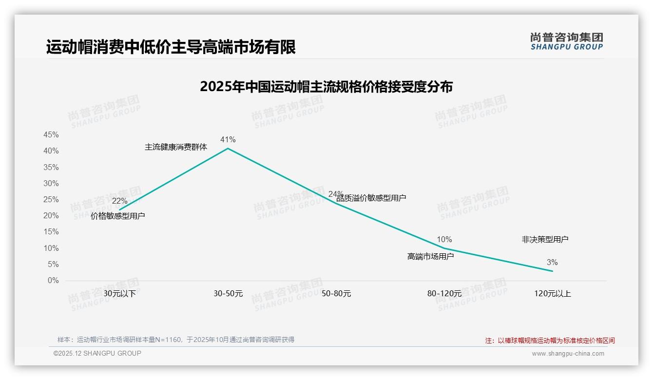 尚普咨询集团权威发布：18到35岁占比58%运动帽消费年轻化引爆三线商机-2025年12月-运动帽-38