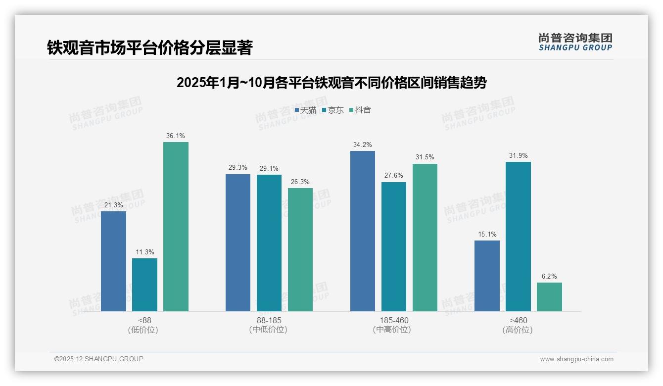 清香型32%浓香型28%合计六成铁观音风味双雄——尚普咨询集团趋势雷达-2025年12月-铁观音-38