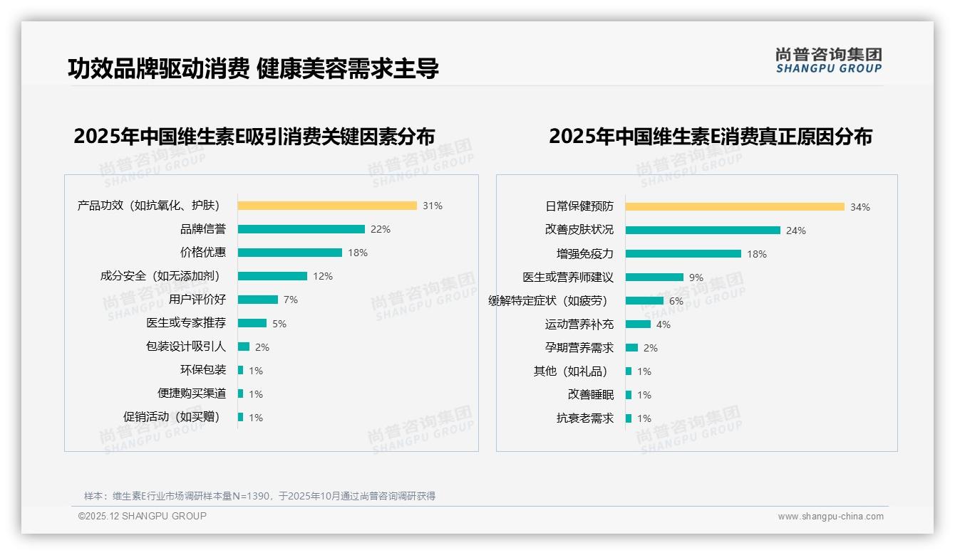 功效31%和品牌信誉22%双引擎驱动维生素E消费——尚普咨询集团维生素E白皮书指出-2025年12月-维生素E-38