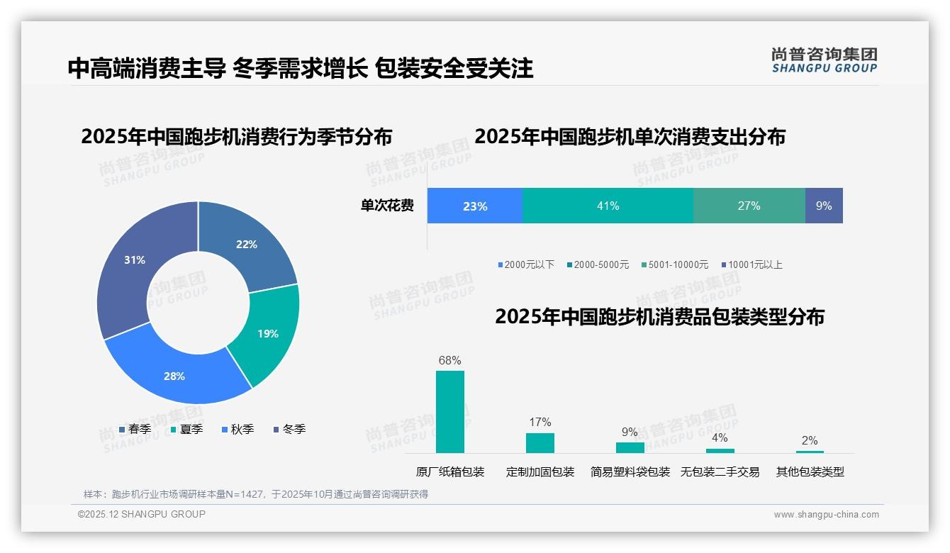冬季消费占31%全年最高，跑步机品牌押注秋冬促销——尚普咨询集团跑步机白皮书指出-2025年12月-跑步机-38