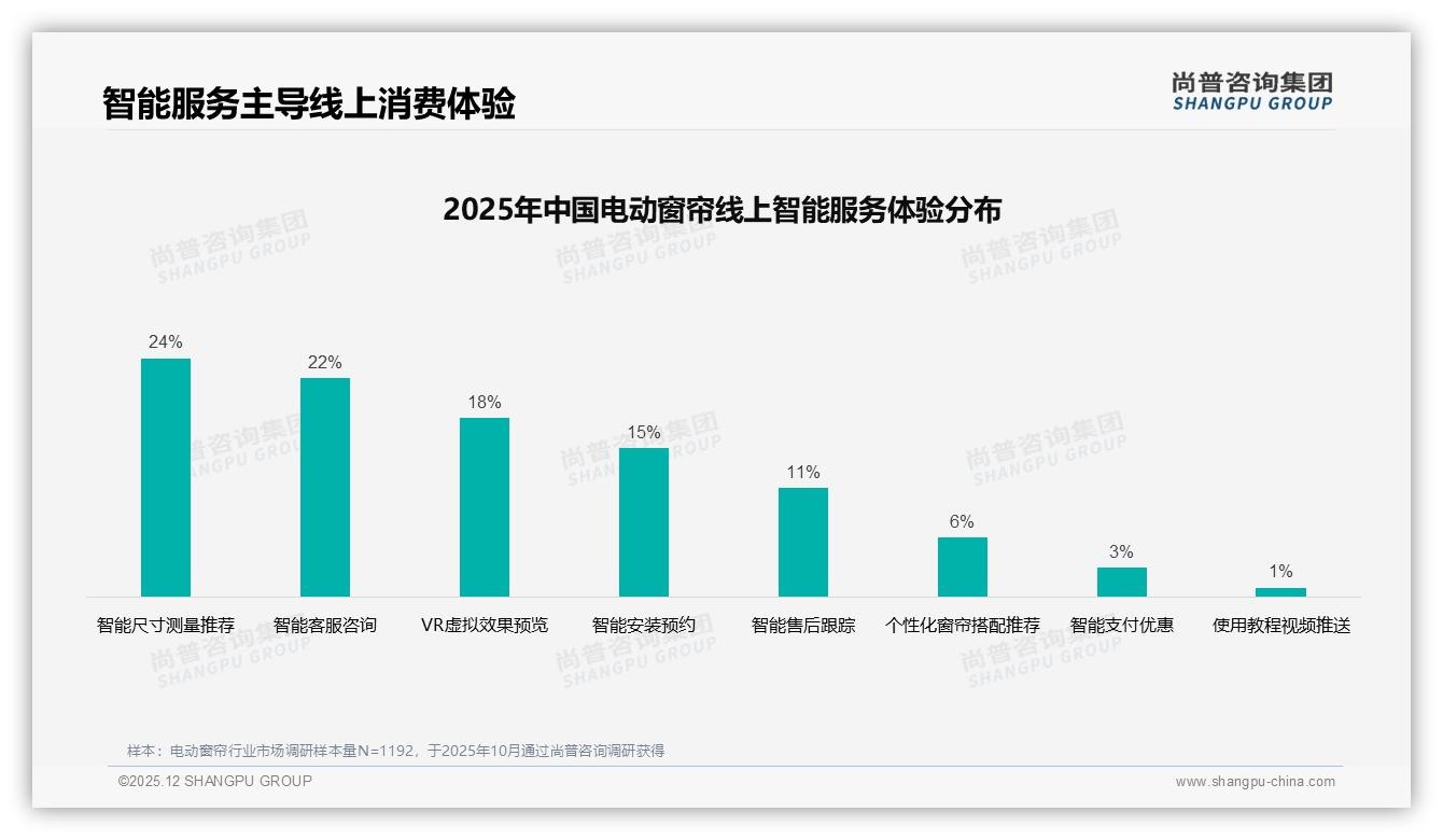68%首购新客撬动智能电动窗帘蓝海，智能联动型占37%需求——尚普咨询集团报告披露-2025年12月-电动窗帘-38