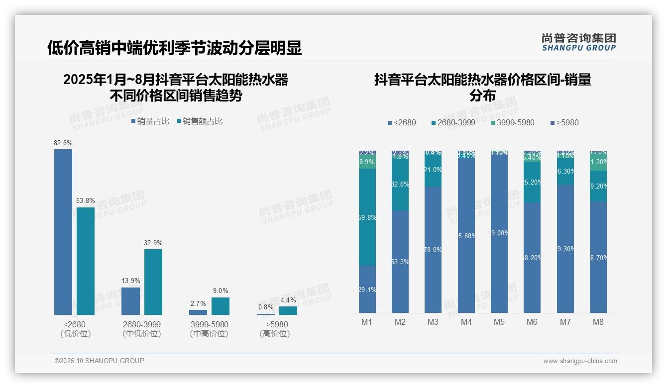 京东太阳能热水器低价销量占51.9%——尚普咨询集团研究报告关键发现-2025年10月-太阳能热水器-38