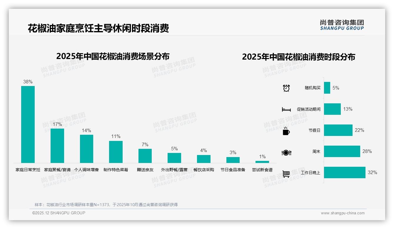 47%消费者面对涨价仍继续购买，尚普咨询集团趋势雷达：品牌忠诚度高于价格敏感度9个百分点-2025年12月-花椒油-38