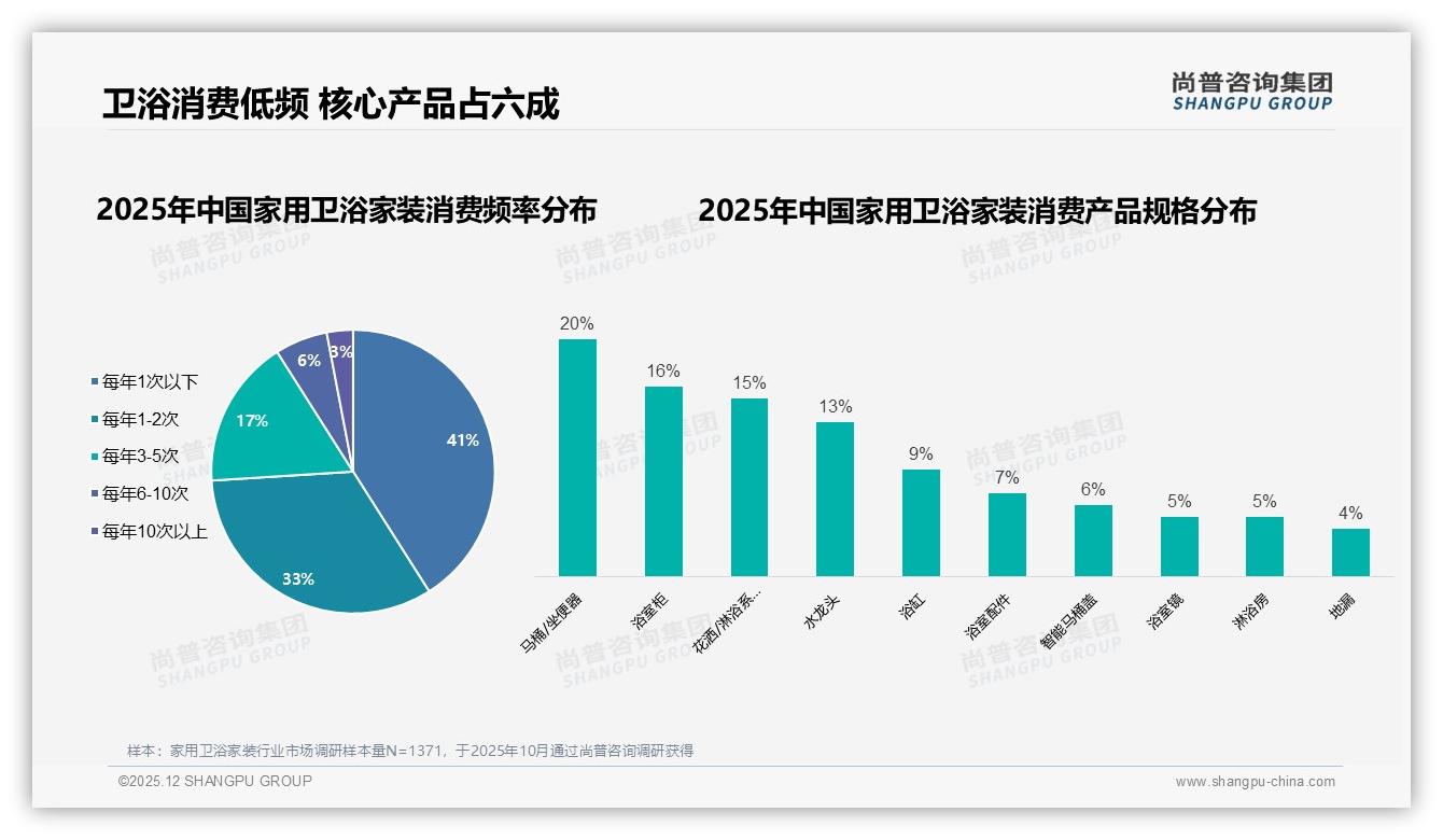 尚普咨询集团数据洞察：春季31%家用卫浴家装订单爆发，装修旺季抢滩攻略-2025年12月-家用卫浴家装-38