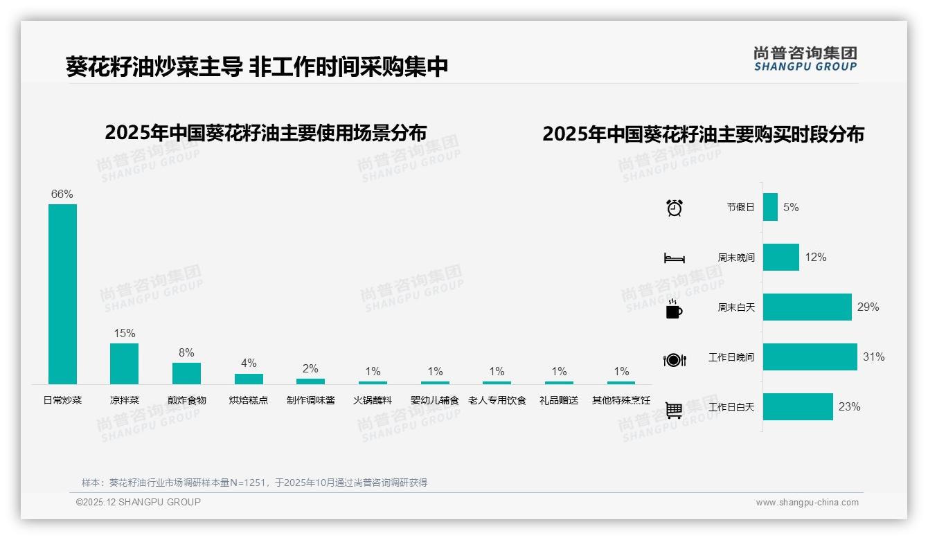 冬季30%销售峰值凸显葵花籽油季节营销红利——尚普咨询集团年度复盘-2025年12月-葵花籽油-38