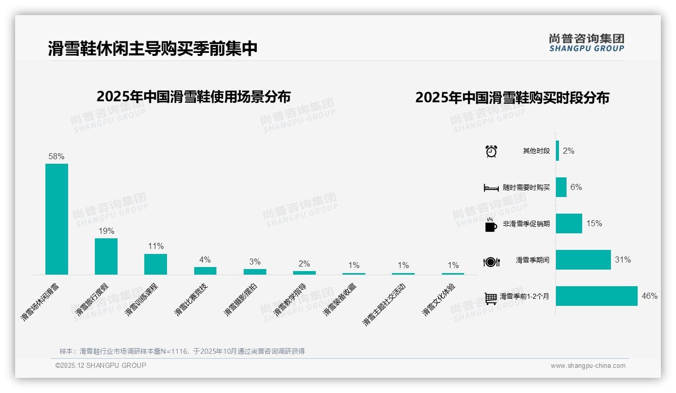 1000到2000元占比37%滑雪鞋中档价位成必争阵地——尚普咨询集团趋势雷达报告-2025年12月-滑雪鞋-38