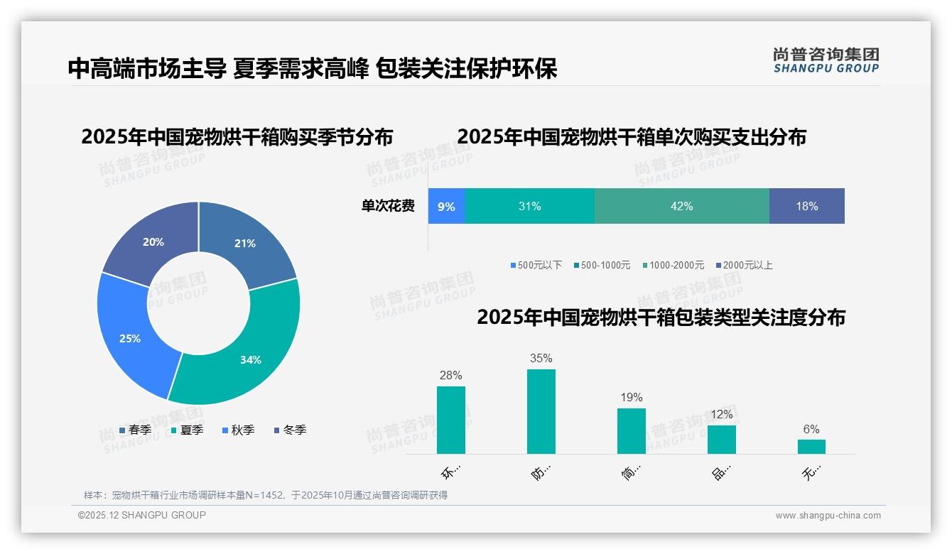 宠物烘干箱夏季购买占34%需求飙，品牌复购率70%以上却遭质量痛点——尚普咨询集团报告披露-2025年12月-宠物烘干箱-38