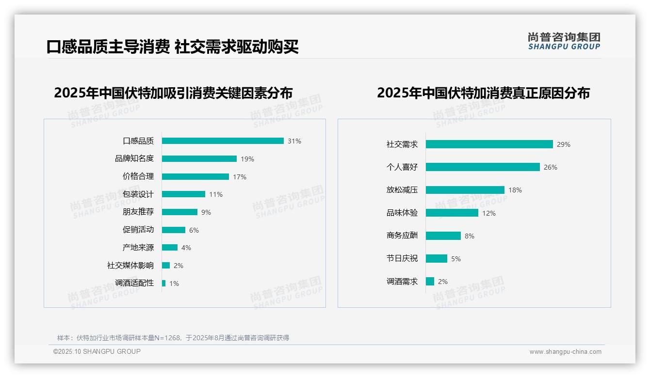 尚普咨询集团报告首次披露：口感品质31%主导伏特加消费选择-2025年10月-伏特加-38