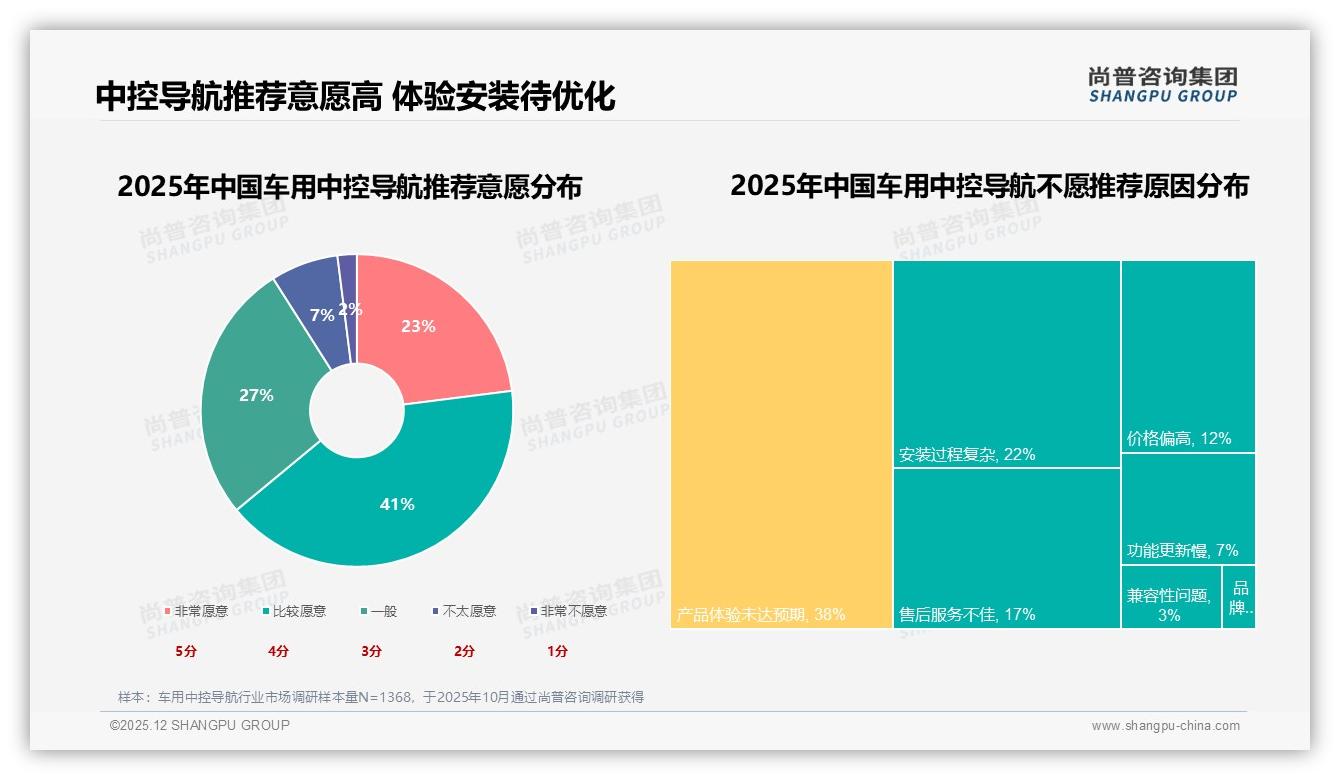 尚普咨询集团数据洞察：26-45岁男性68%主导车用中控导航首购，中端1000-2000元最吃香-2025年12月-车用中控导航-38