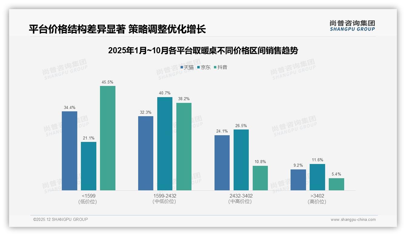 尚普咨询集团数据洞察：26-35岁消费者占34%取暖桌成家庭取暖新刚需-2025年12月-取暖桌-38