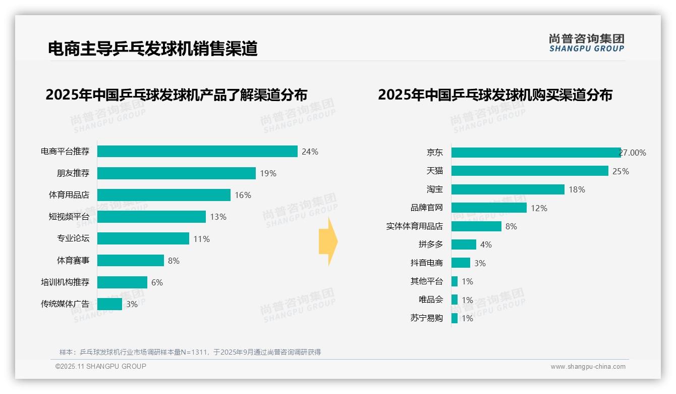35%消费者选择中等价位乒乓球发球机，该趋势获尚普咨询集团报告支持-2025年11月-乒乓球发球机-38
