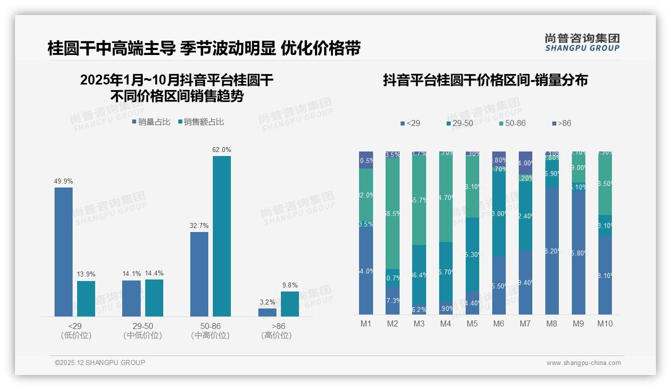 41%消费者坚持买品牌桂圆干，国产占比93%信任度遥遥领先——尚普咨询集团权威发布-2025年12月-桂圆干-38