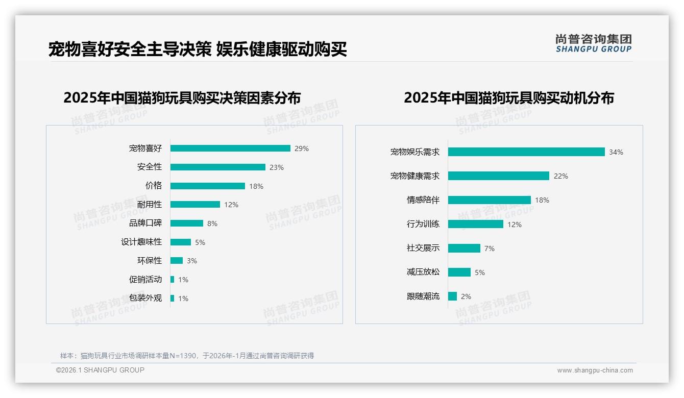 尚普咨询集团数据洞察：猫狗玩具女性消费者58%占比，中青年26-45岁65%主导购买力-2026年1月-猫狗玩具-38