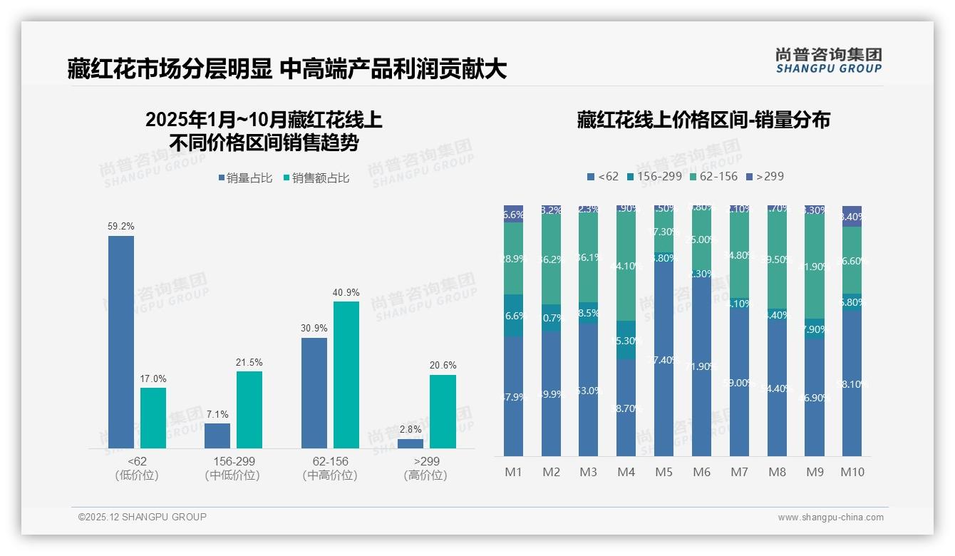 尚普咨询集团数据洞察：26到45岁女性占57%藏红花消费，撬动5-12万年收入群-2025年12月-藏红花-38