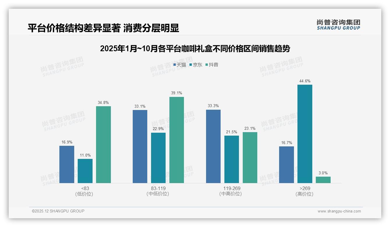 天猫61%份额领跑咖啡礼盒，京东高端269元占44%，尚普咨询集团市场扫描-2025年12月-咖啡礼盒-38