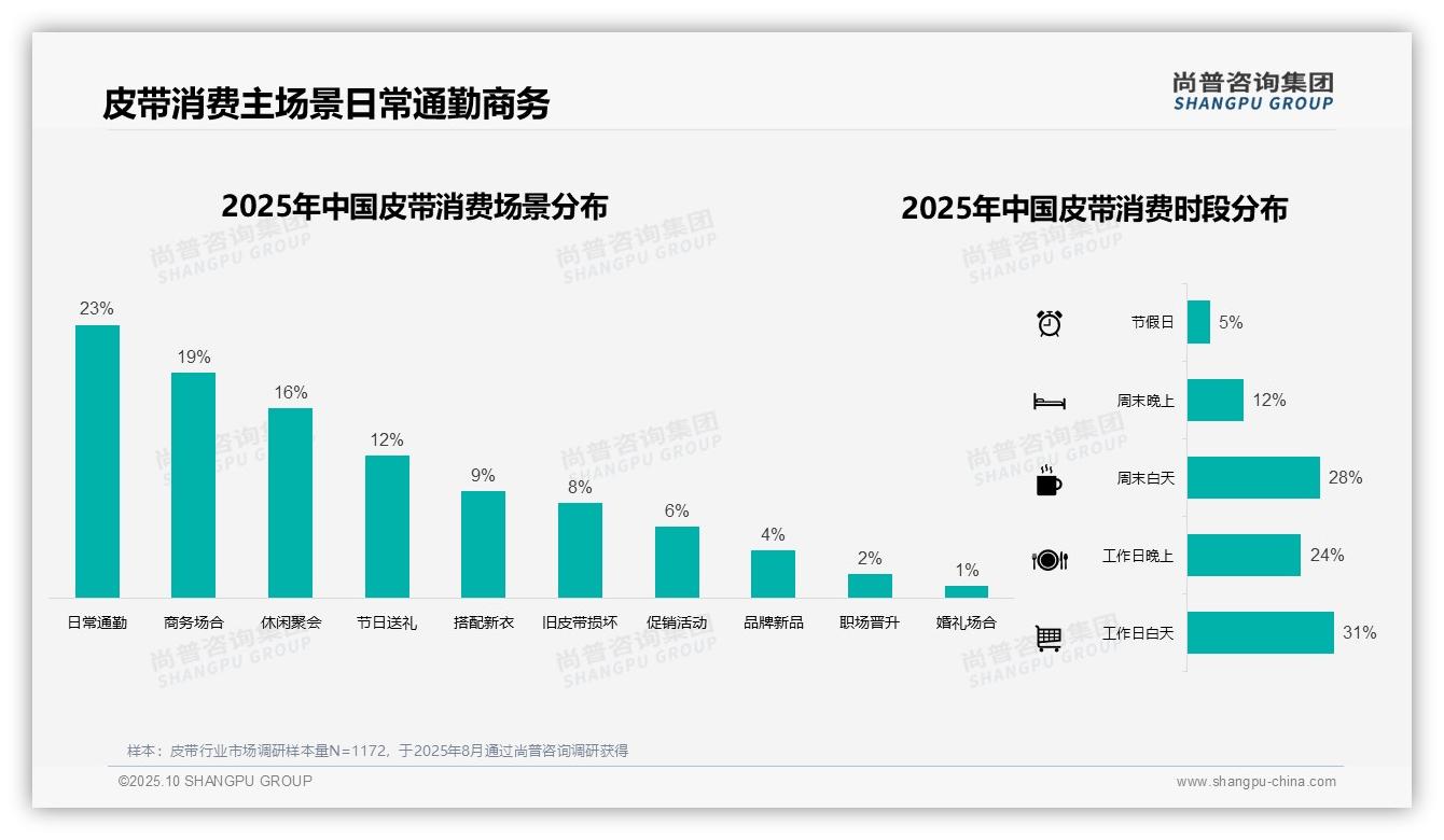 38%消费者偏好品牌礼盒包装，尚普咨询集团年度报告精华-2025年10月-皮带-38