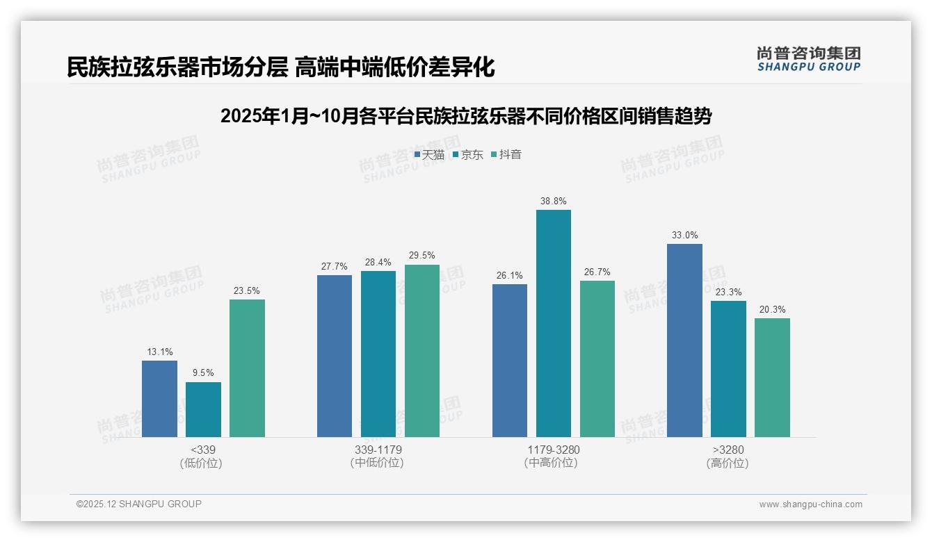 入门级练习琴26%份额，民族拉弦乐器低价红海突围策略——尚普咨询集团市场扫描-2025年12月-民族拉弦乐器-38