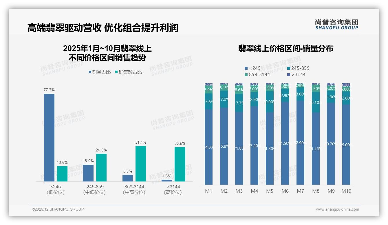 尚普咨询集团趋势雷达：500到5000元70%市场，翡翠中端价格带称王-2025年12月-翡翠-38