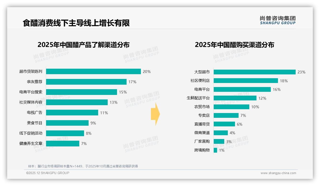 二线城市醋消费占31%，品牌加码社区便利店18%渠道——尚普咨询集团报告解读-2025年12月-醋-38