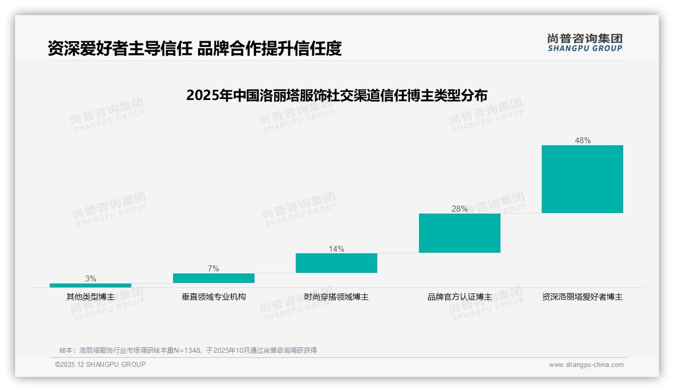 尚普咨询集团行业透视：48%信任资深爱好者，洛丽塔服饰KOL营销攻略-2025年12月-洛丽塔服饰-38