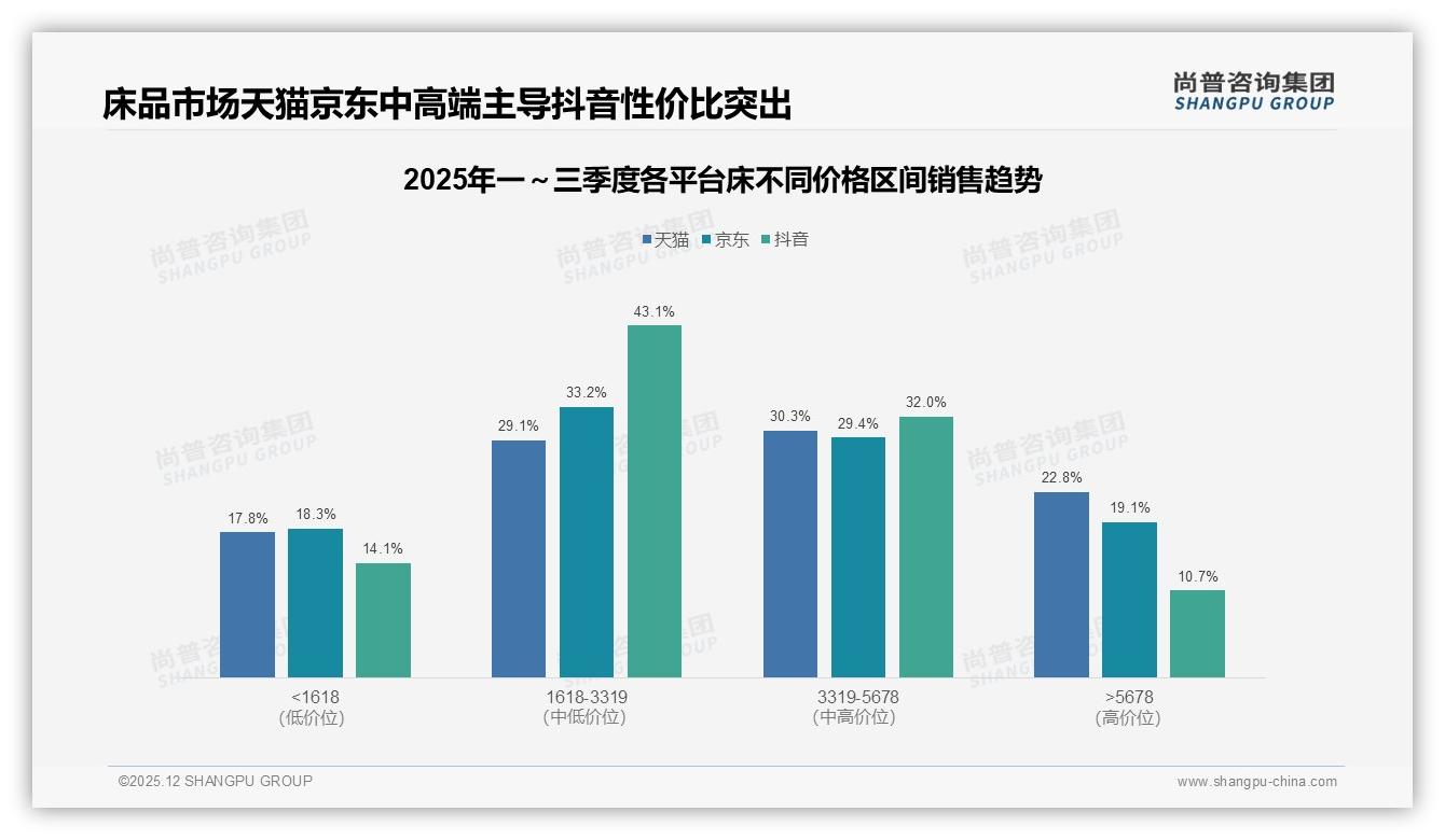 智能推荐床垫搭配25%需求，AR虚拟试躺22%消费者期待——尚普咨询集团床趋势报告-2025年12月-床-38