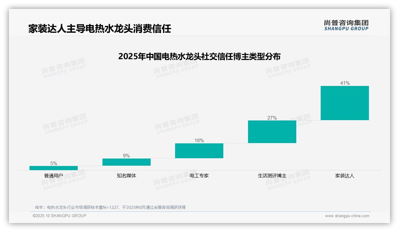 尚普咨询集团报告解读：为何说41%消费者最信任家装达人推荐电热水龙头-2025年10月-电热水龙头-38