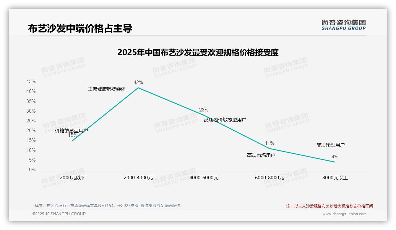 42%消费者在价格上涨时减少购买——引自尚普咨询集团消费者调研报告-2025年10月-布艺沙发-38