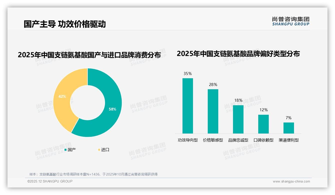 尚普咨询集团权威发布：支链氨基酸68%男性消费者主导高端化，92%销售来自抖音-2025年12月-支链氨基酸-38