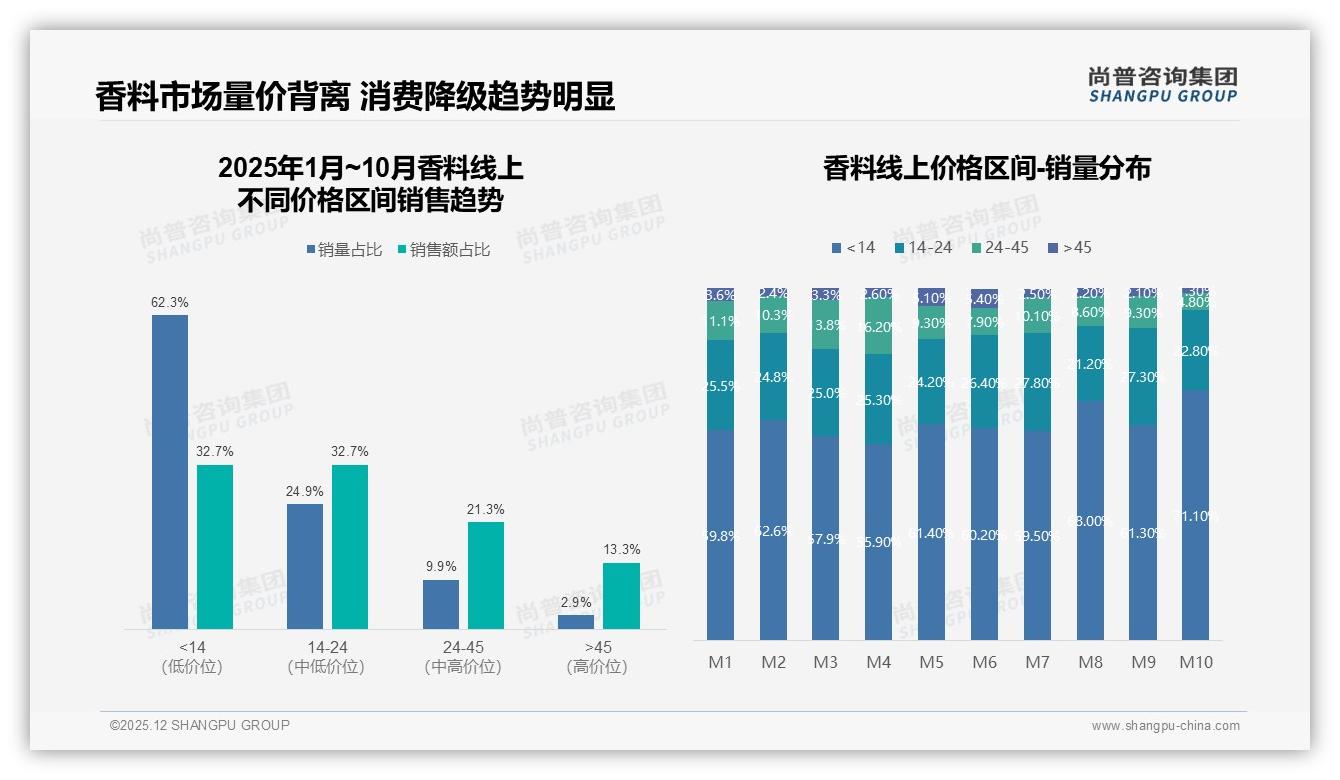 42%消费者优先品牌18%只买品牌60%信任驱动香料品牌忠诚度-2025年12月-香料-38