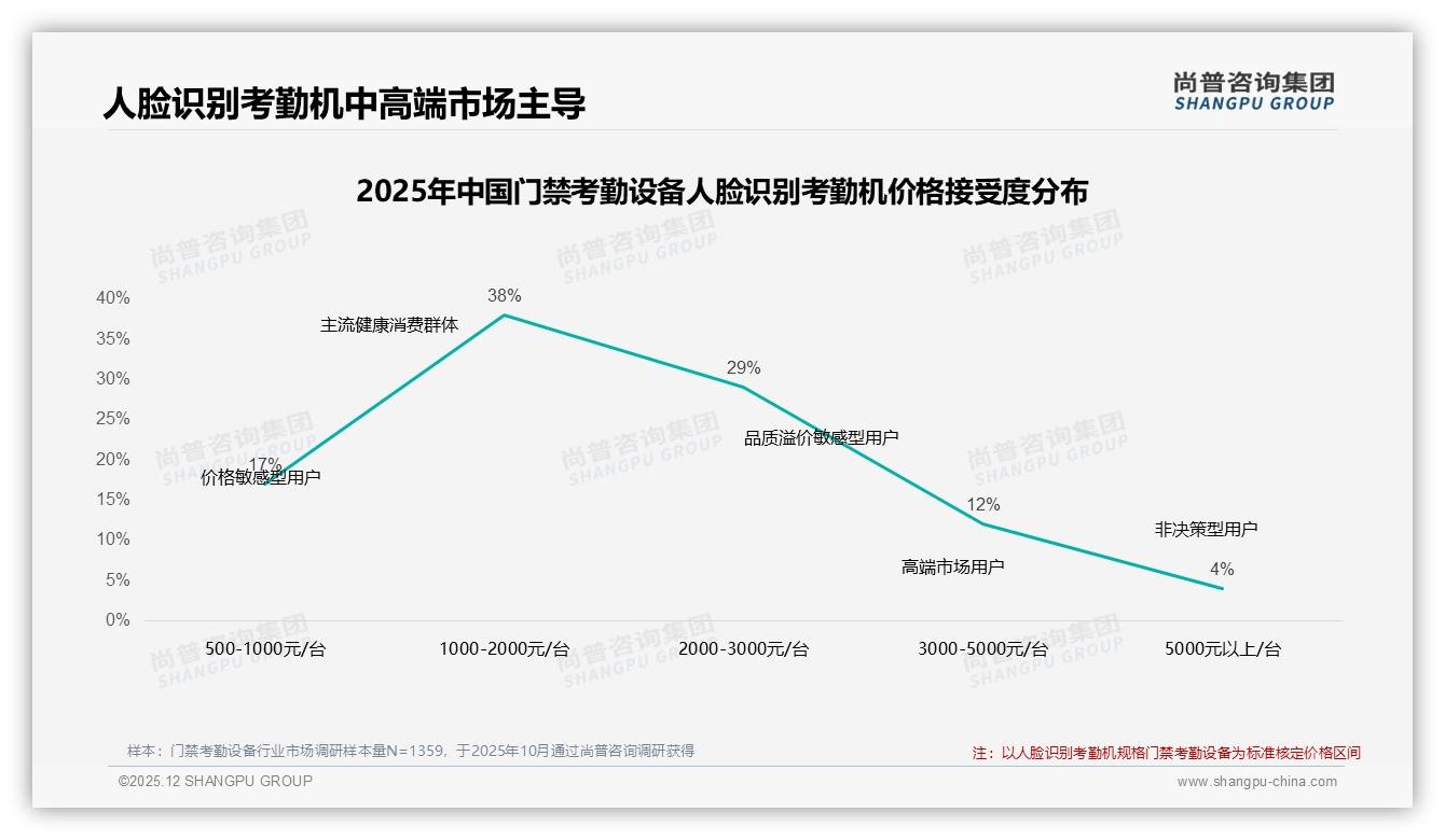 尚普咨询集团年度复盘：41%消费者优先品牌门禁考勤设备，质量信任度高达66%-2025年12月-门禁考勤设备-38