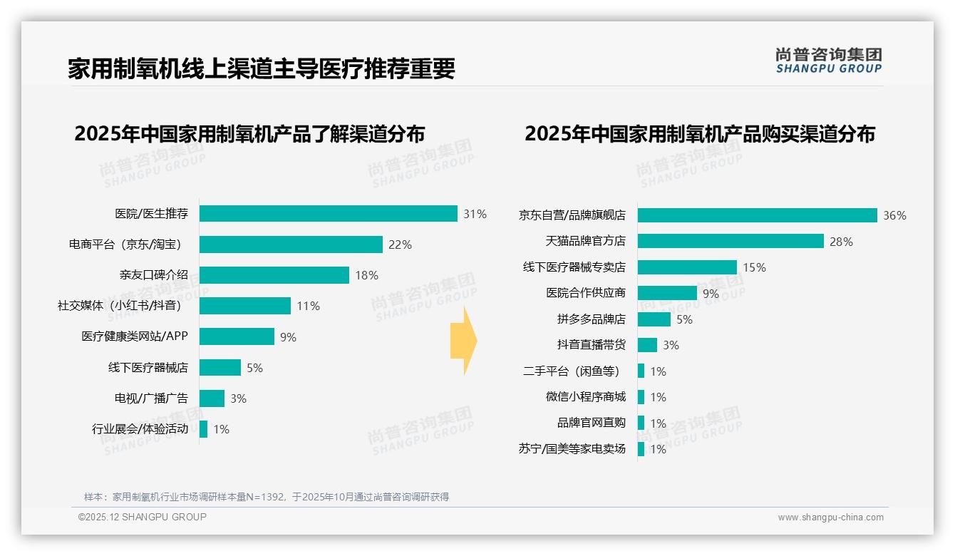 尚普咨询集团行业观察：家用制氧机医疗需求31%场景京东占73%线上渠道-2025年12月-家用制氧机-38