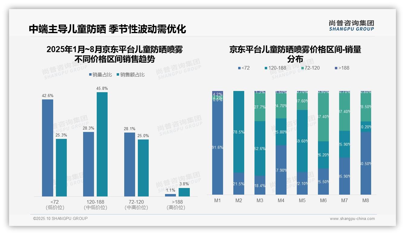 中高端产品贡献41.9%销售额——尚普咨询集团趋势报告摘要-2025年10月-儿童防晒喷雾-38