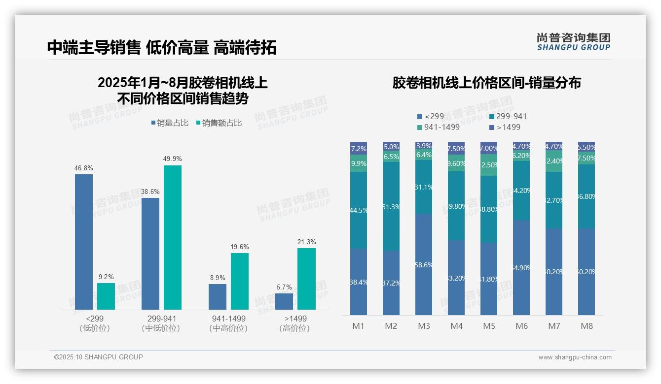 尚普咨询集团报告解读：为何说京东胶卷相机线上销售份额达52.3%25-2025年10月-胶卷相机-38