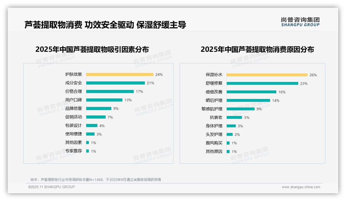 高纯度芦荟偏好率21%，健康安全成消费焦点——尚普咨询集团研究报告关键发现-2025年11月-芦荟提取物-38