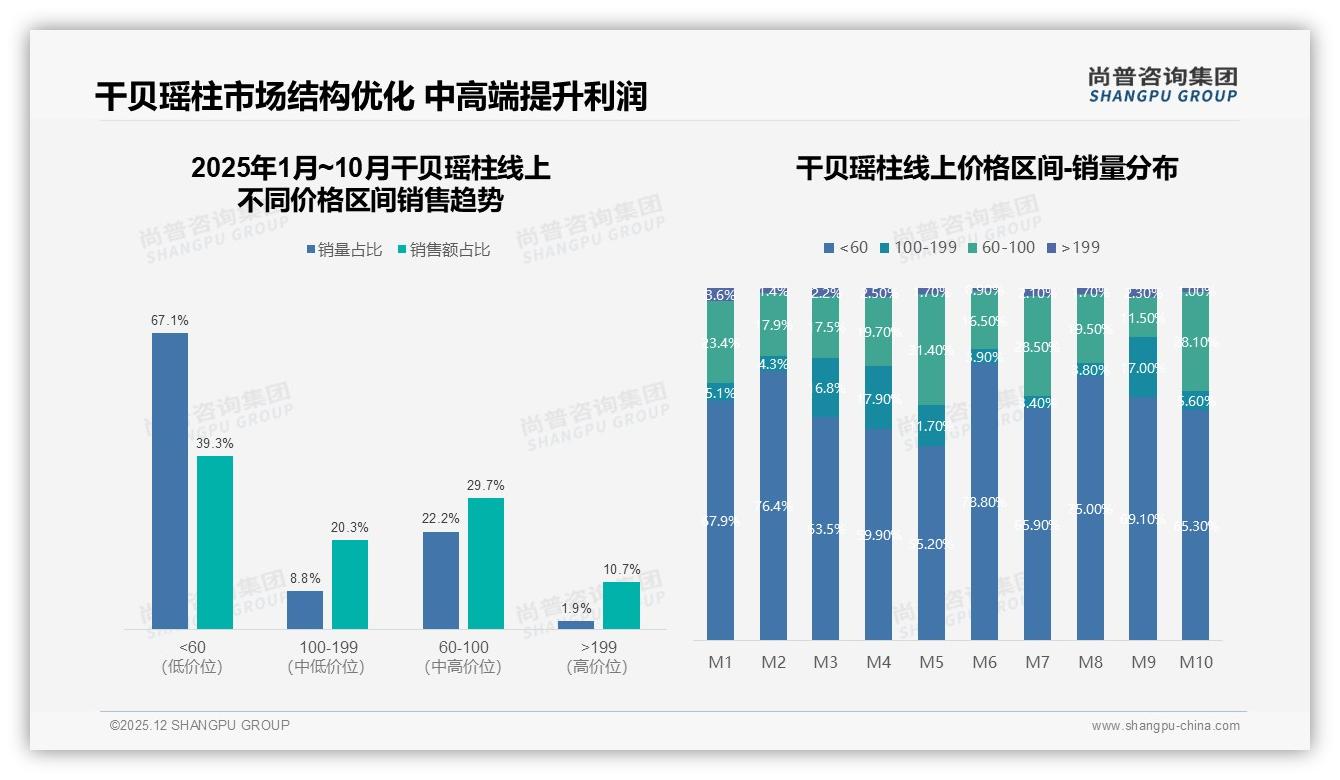 尚普咨询集团数据洞察：天猫78%份额领跑干贝瑶柱线上市场，60-199元贡献50%销售额-2025年12月-干贝瑶柱-38