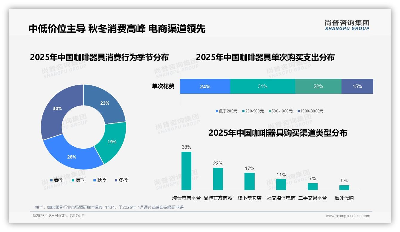 尚普咨询集团行业观察：天猫占50%份额但抖音109%增幅，咖啡器具品牌抢内容电商-2026年1月-咖啡器具-38