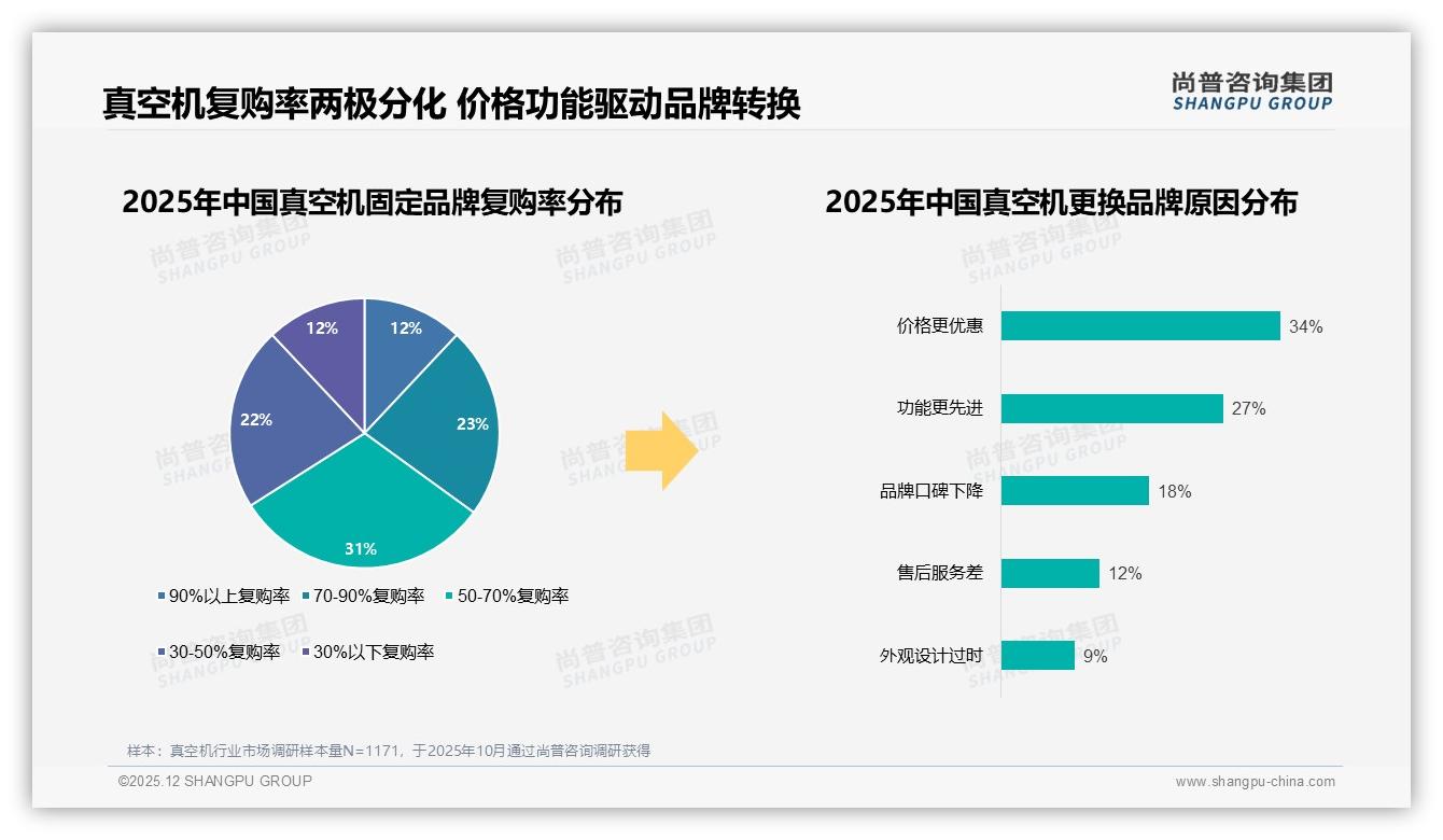 国产品牌73%占比主导真空机市场，价格优惠34%换牌主因——尚普咨询集团行业透视-2025年12月-真空机-38