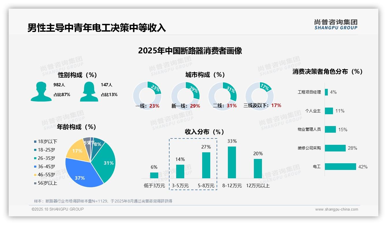 87%断路器消费者为男性——尚普咨询集团报告深度解析-2025年10月-断路器-38