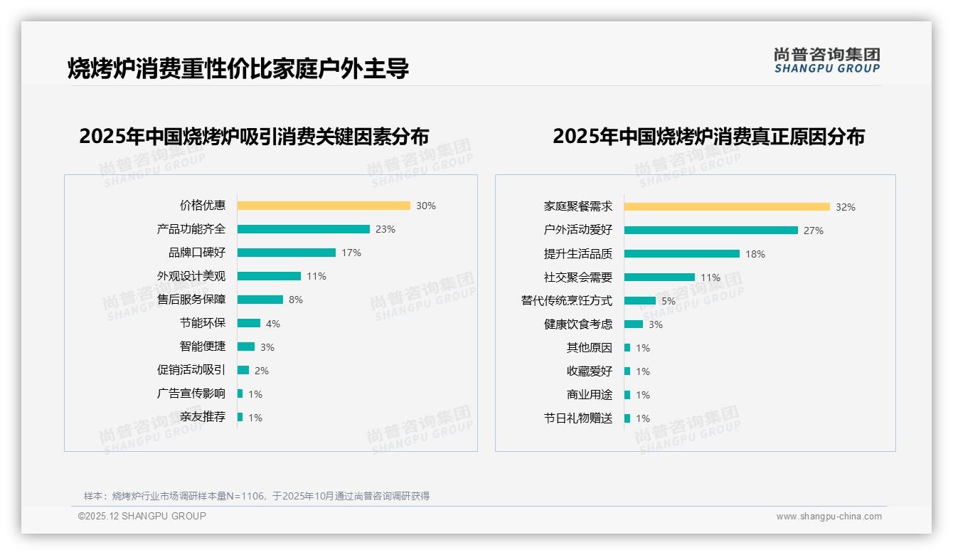 便携烧烤炉需求28%领先，易收纳痛点激活户外经济新蓝海——尚普咨询集团消费研究-2025年12月-烧烤炉-38