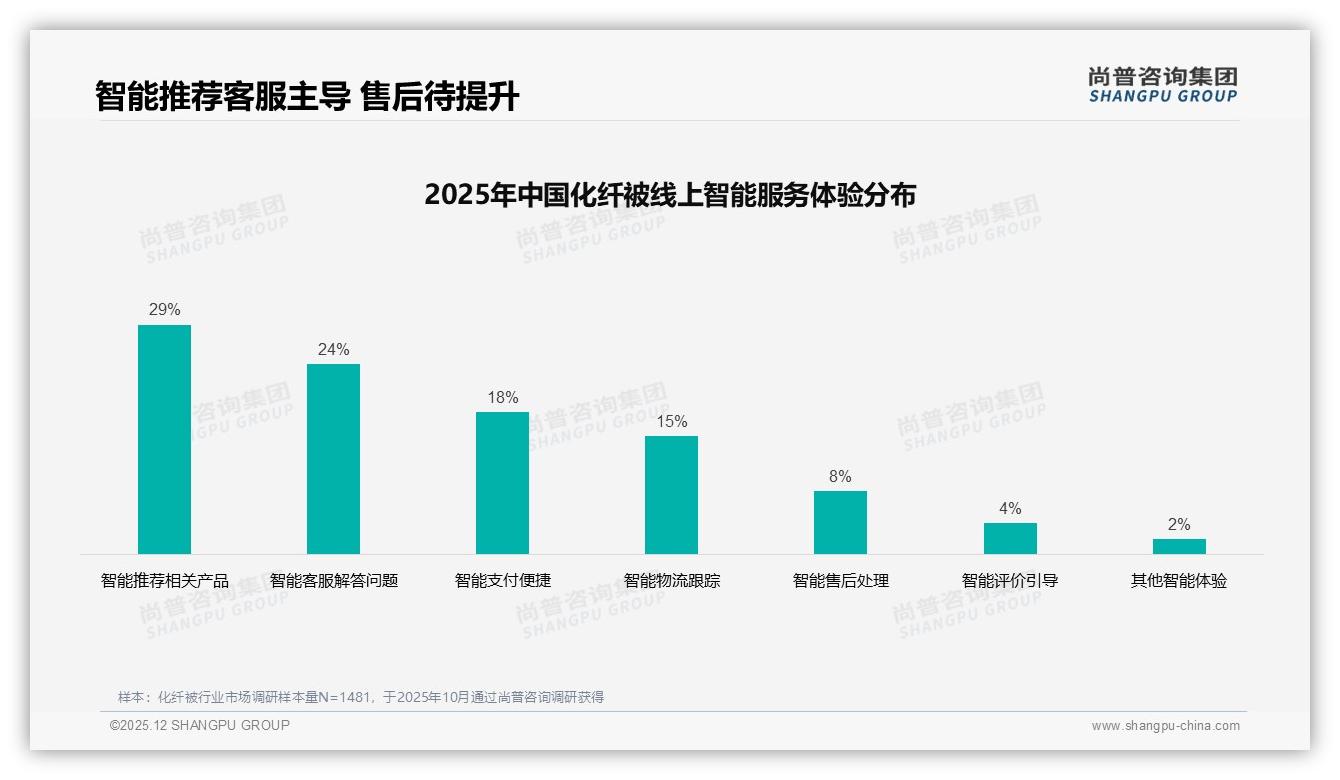抖音58%份额成化纤被销售王，M10单月6亿元爆发式增长——尚普咨询集团趋势雷达报告-2025年12月-化纤被-38