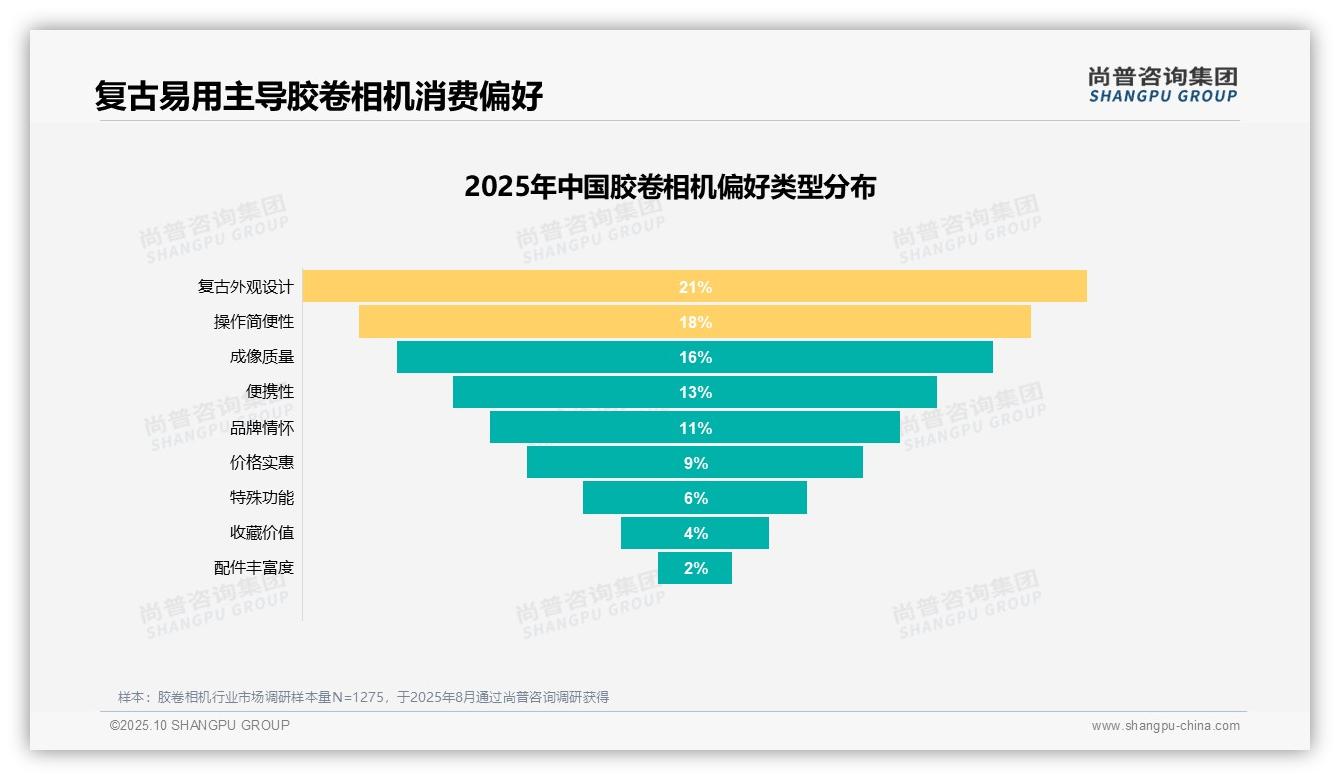 怀旧情怀驱动23%胶卷相机消费，_尚普咨询集团报告给出权威数据-2025年10月-胶卷相机-38