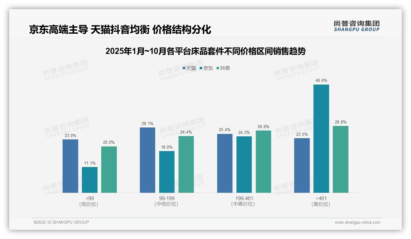 床品套件国产87%压倒进口，材质舒适型32%完胜品牌信赖——尚普咨询集团研报速览-2025年12月-床品套件-38