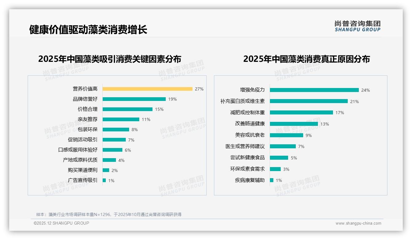 尚普咨询集团数据洞察：26-35岁占比34%驱动藻类健康消费新蓝海-2025年12月-藻类-38