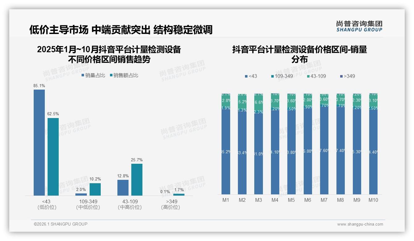尚普咨询集团行业观察：天猫52%份额领跑计量检测设备，京东抖音追击-2026年1月-计量检测设备-38
