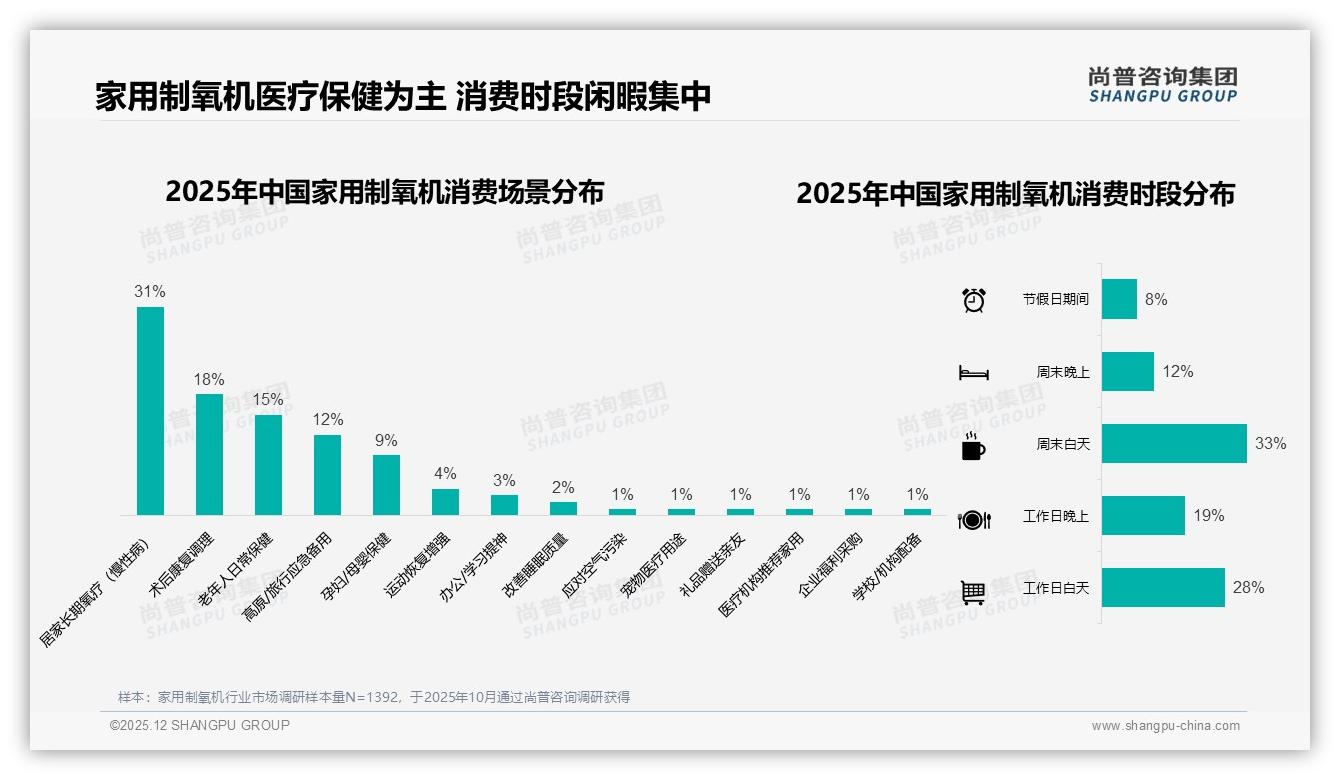 尚普咨询集团行业观察：家用制氧机医疗需求31%场景京东占73%线上渠道-2025年12月-家用制氧机-38