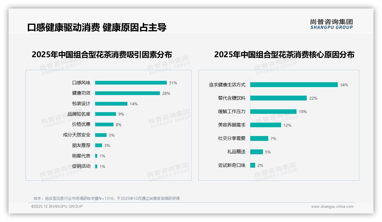 尚普咨询集团趋势雷达：68%健康动机让组合型花茶替代含糖饮料-2025年12月-组合型花茶-38