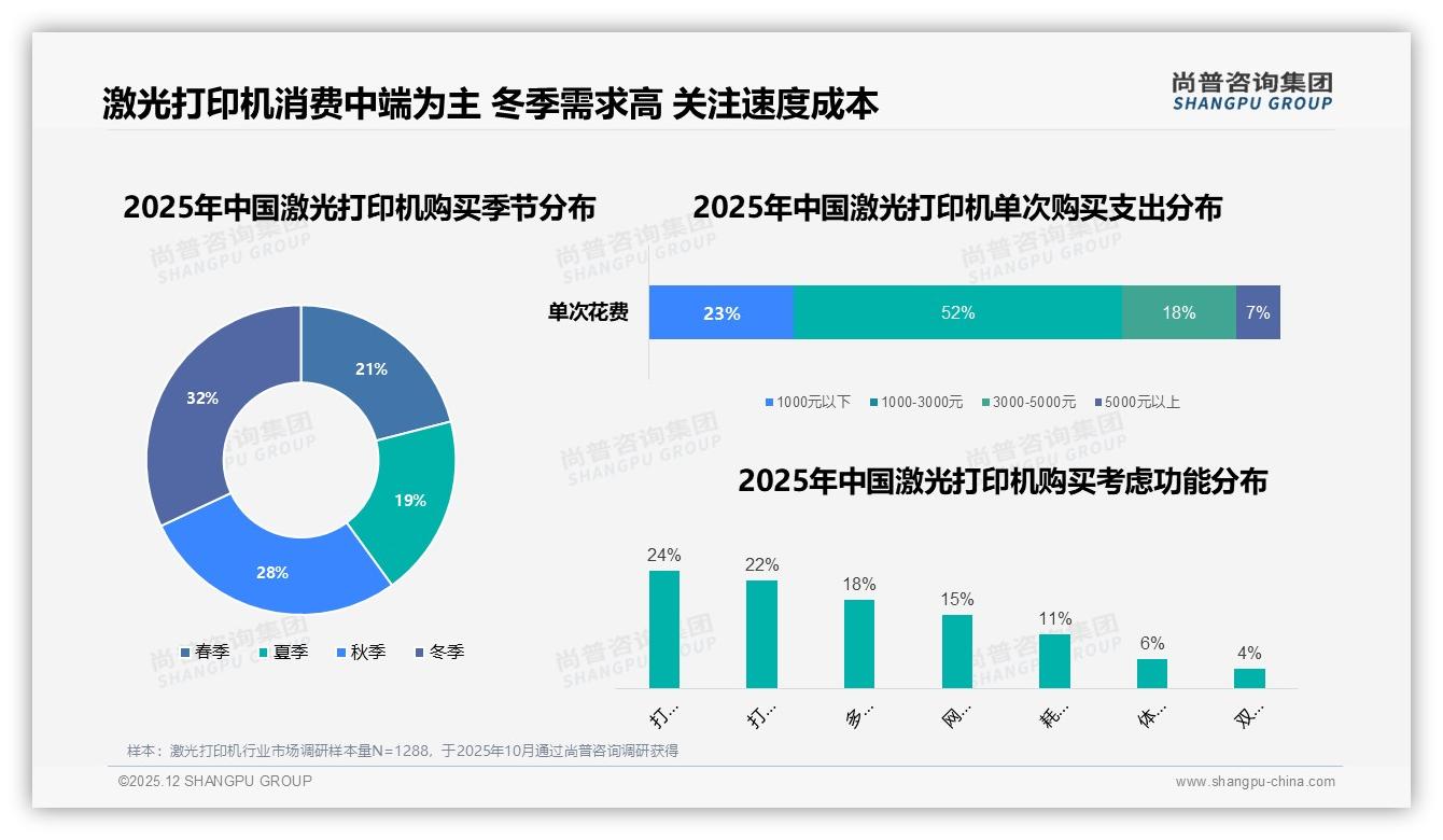 尚普咨询集团权威发布：企业采购占62%激光打印机市场，锁定中青年男性IT行政省钱-2025年12月-激光打印机-38