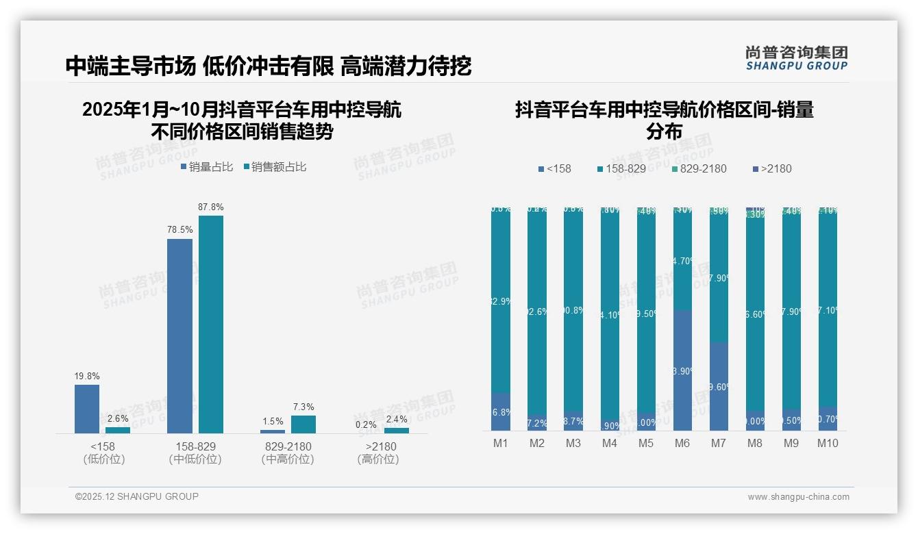 抖音87%销量集中158-829元，低价冲击有限，车用中控导航高端潜力待挖——尚普咨询集团市场扫描-2025年12月-车用中控导航-38
